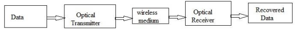 How does wireless Optical Networks work